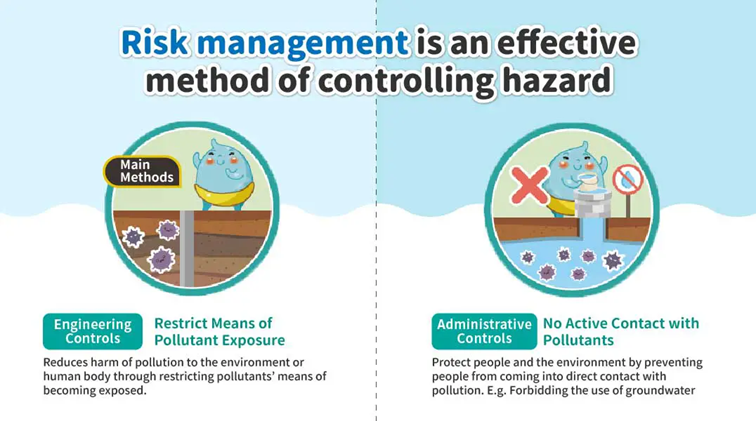 The main purpose of risk management measures is to reduce pollutant exposure and limit pollutant migration. These measures can be categorized into two types: engineering controls and administrative controls. By reviewing the effectiveness of these risk management measures, it is possible to determine whether pollutants in soil and groundwater are effectively controlled in terms of risks to human health and the environment, thereby achieving improvements in both environmental quality and public health.
